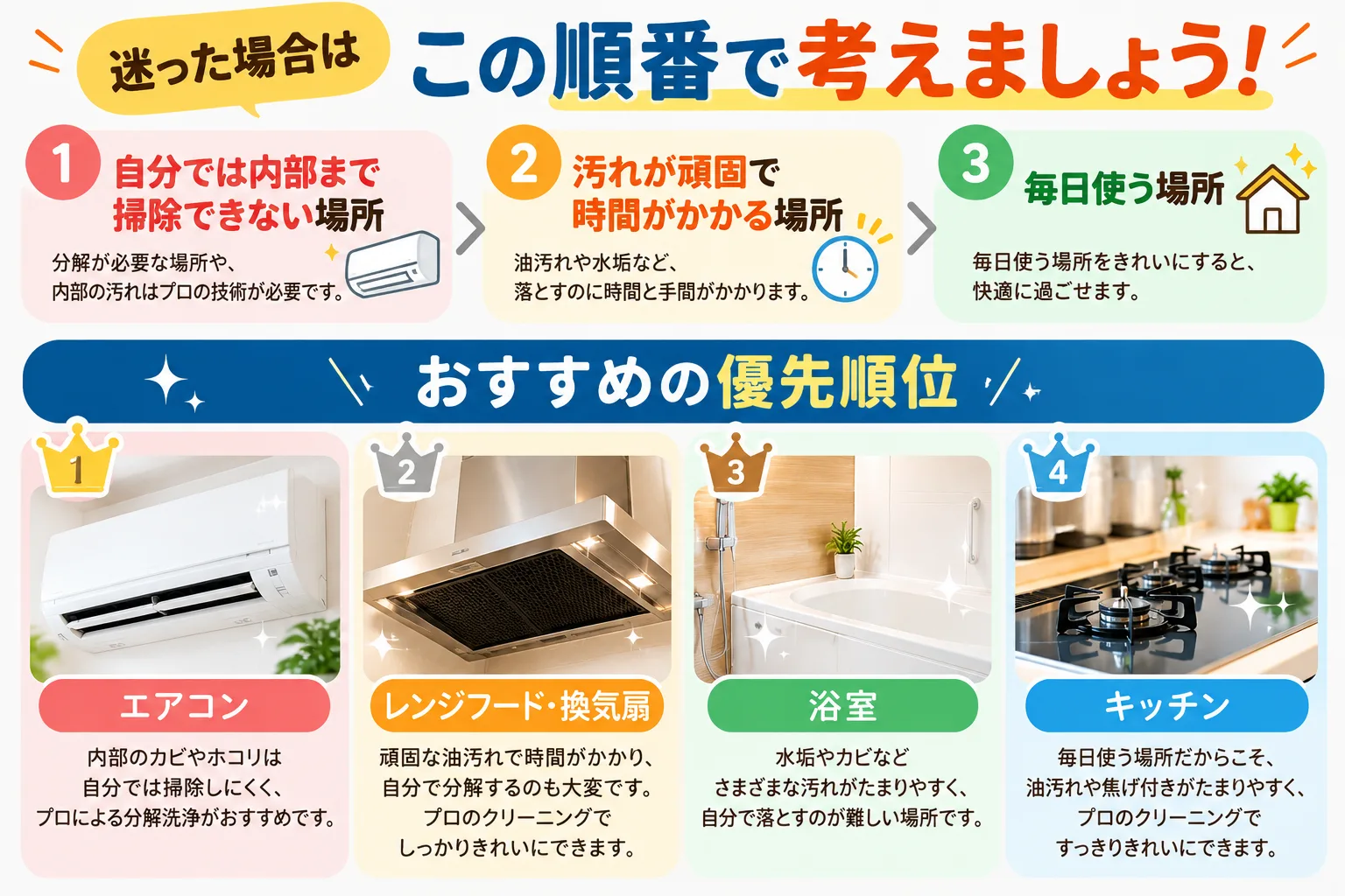 現場でよく聞かれる「どこを優先すればいいですか？」
迷った場合は、

① 自分では内部まで掃除できない場所
↓
② 汚れが頑固で時間がかかる場所
↓
③ 毎日使う場所